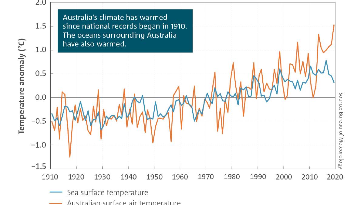 The Bureau of Meteorology's Climate Report shows the change of climate since data started being recorded.