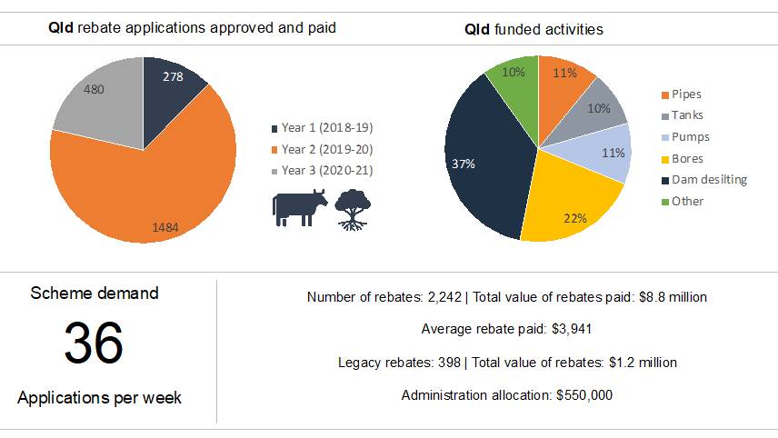 More than $1.2 million owed to out of pocket farmers. Diagram: Federal government