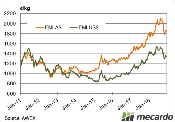 Eastern Market Indicator - While November had the EMI briefly below 1800¢, resistance to meet the market from wool producers produced a recovery which was maintained to the end of the selling year.