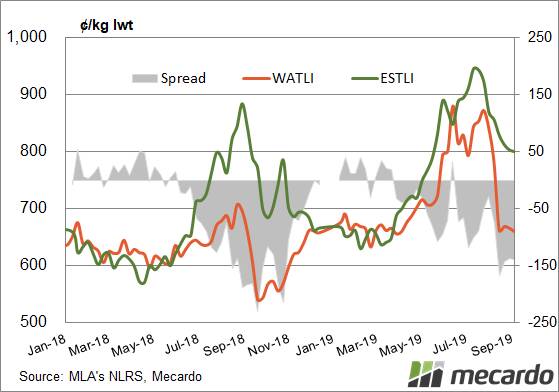 Figure 1: WATLI vs ESTLI. The extension of the moratorium coincided with a sharp drop in WA trade lamb prices during August, particularly when compared to east coast price movements. A similar dramatic widening of the discount occurred during the trade suspension last season.