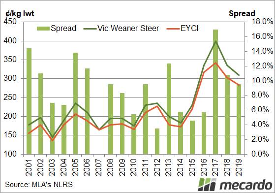 FIGURE 1: VIC weaner steer prices and the EYCI - The chart shows the average price of weaners at the January sales and the EYCI over the past 18 years. 