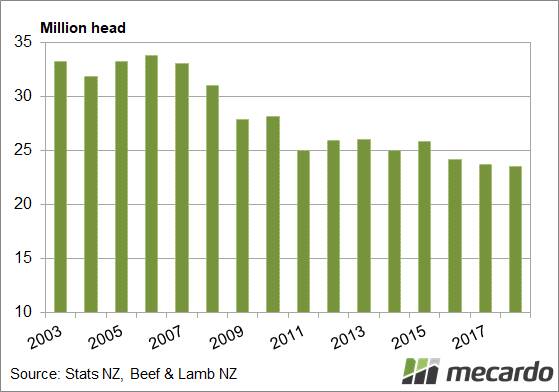 Annual New Zealand lamb crop: The New Zealand lamb crop for 2018 is expected to be at a 64 year low due to lower ewe joinings.