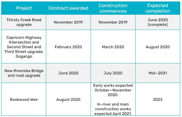 Rookwood Weir Project timeline. 