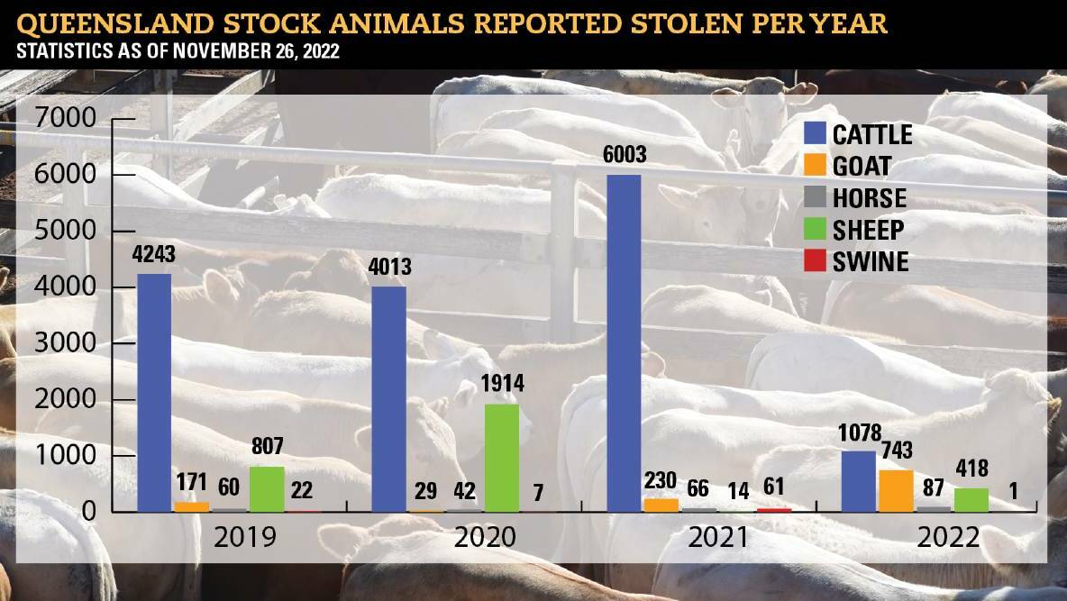 Stock thefts have decreased over the past four years. Source: Queensland Police Service 