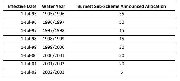 AA HISTORY: This graph showcases the historically low announced allocations which Bundaberg growers from 1995-2003 faced. 