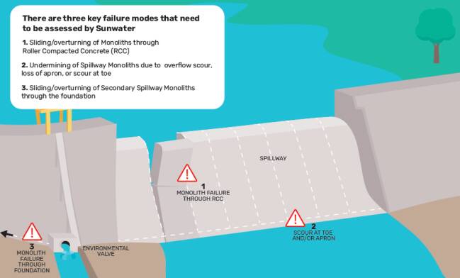 There were three key issues that could result in Paradise Dam's failure, as shown in this figure. Image: Sunwater