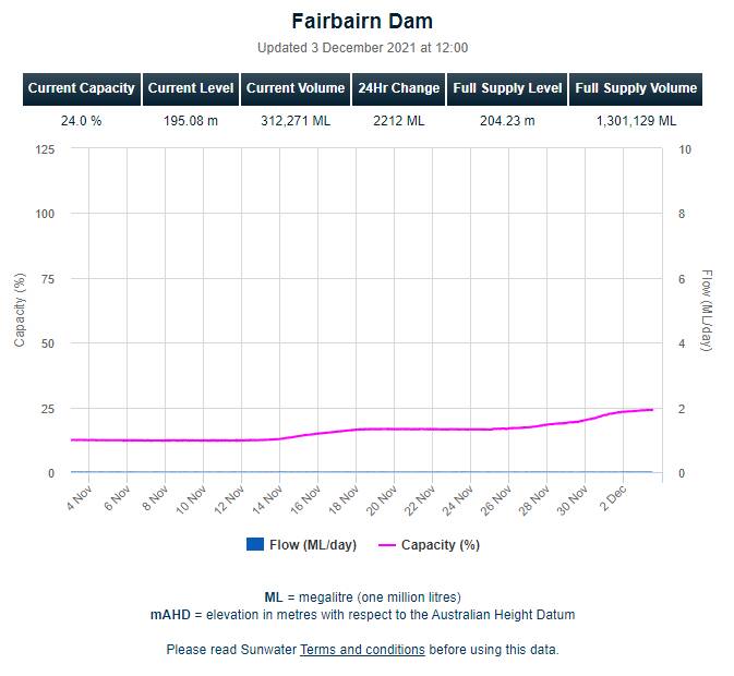 Fairbairn Dam storage level as of December 3. Graph: Sunwater 