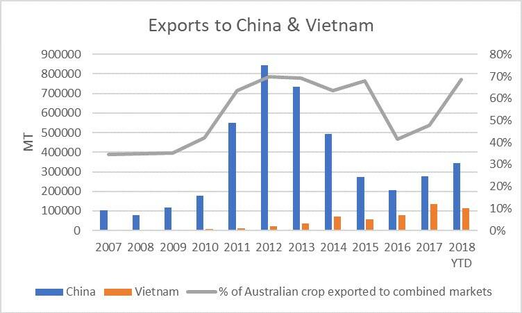 Australian cotton exports to China and Vietnam are beginning to rise. 