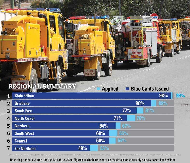 Queensland Fire and Emergency Service data on the application rates for Blue Cards.
