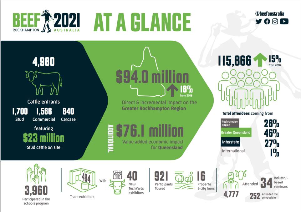 Beef 2021 delivers record economic impact