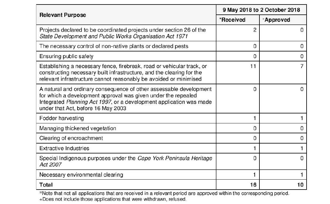 Applications received and approved since the Vegetation Management and Other Legislation Amendment Bill 2018 was passed by Parliament on May 9. 